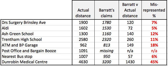 Misrepresentation of distances.
