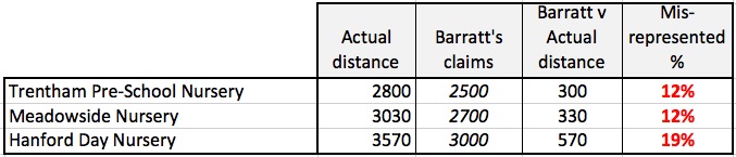 Misrepresentation of distances